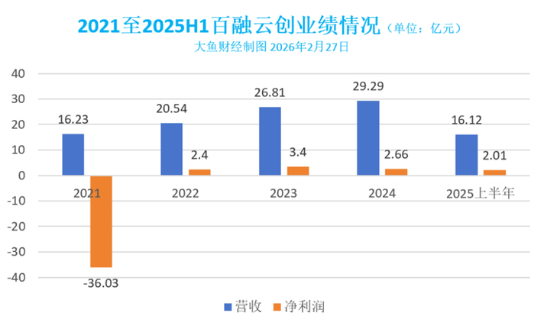百融云创盈利警告：净利预计大幅下降超70%，曾布局分期商城