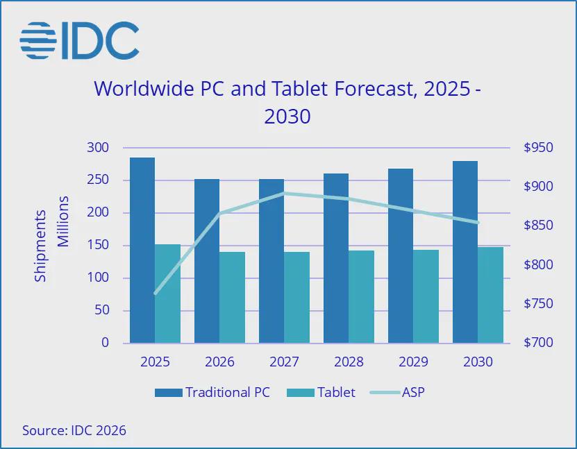 衰退双位数已成共识：IDC 预计 2026 年 PC 出货将下降 11.3%